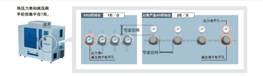 日本SMC，SMC气动元件，SMC内置压力计的减压阀